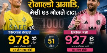 एक हजार गोलको दौडमा रोनाल्डो अगाडि, मेसीको चार गोलपछि प्रतिस्पर्धा थप रोमाञ्चक
